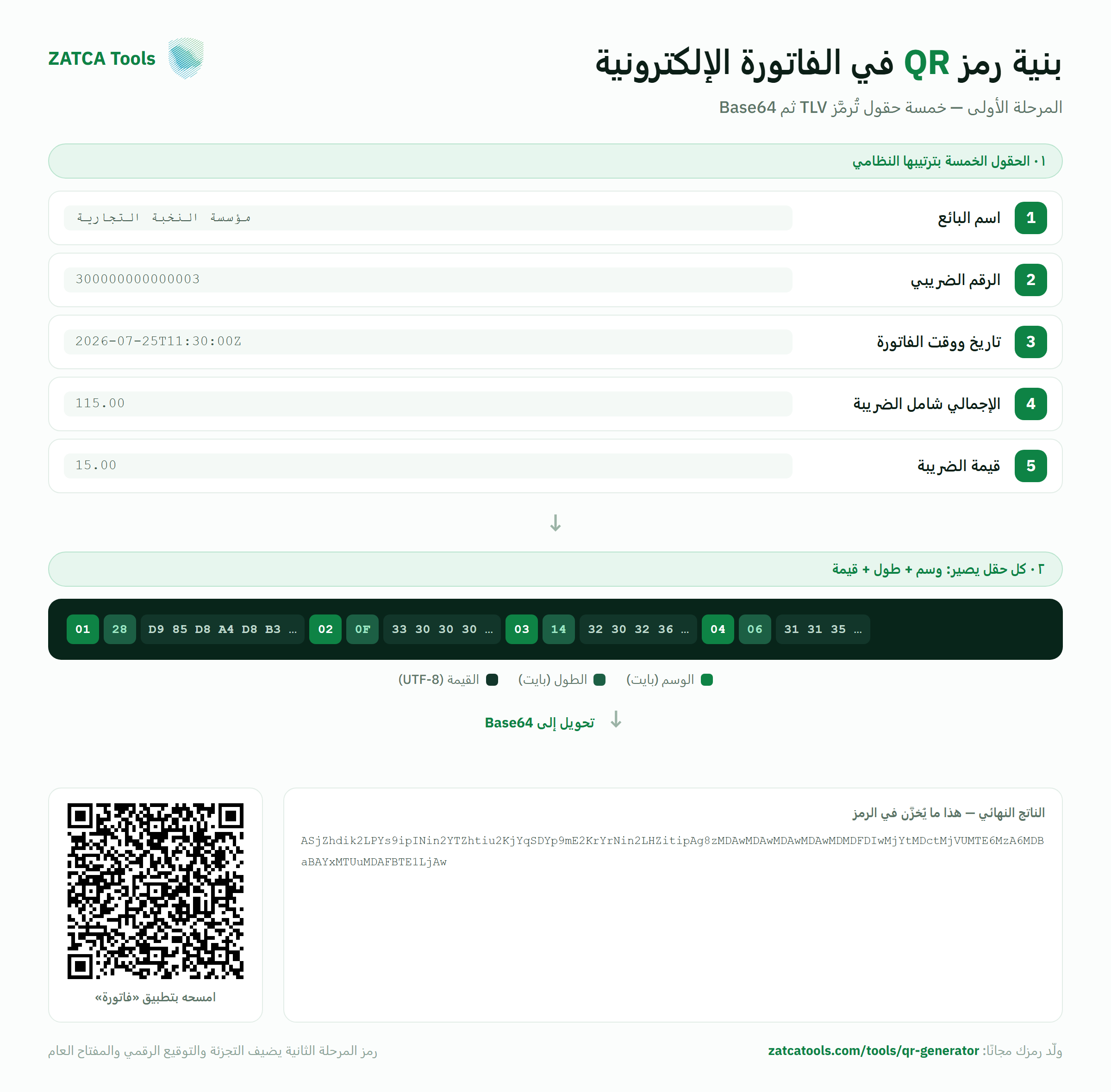 مخطط بنية رمز QR للفاتورة الإلكترونية السعودية: الحقول الخمسة للمرحلة الأولى مُرمَّزة TLV بوسم وطول وقيمة ثم محوّلة إلى Base64